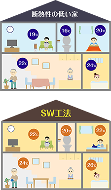 断熱性の低い家　SW工法　イメージ図