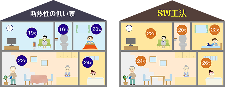 断熱性の低い家　SW工法　イメージ図